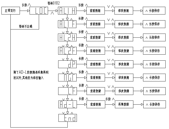 設(shè)置流程圖