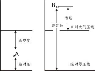 絕壓和表壓的關系圖