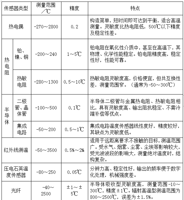 溫度傳感器性能、用途對比表