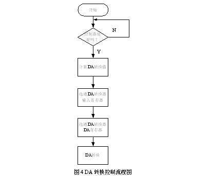 DA轉換控制流程圖 