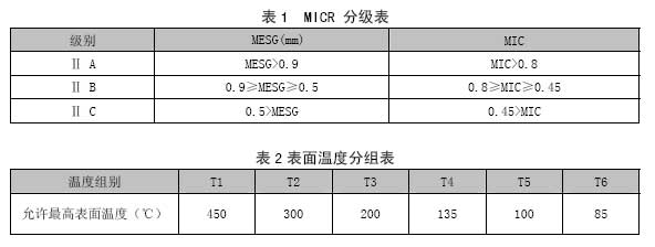 防爆類型與防爆標(biāo)志